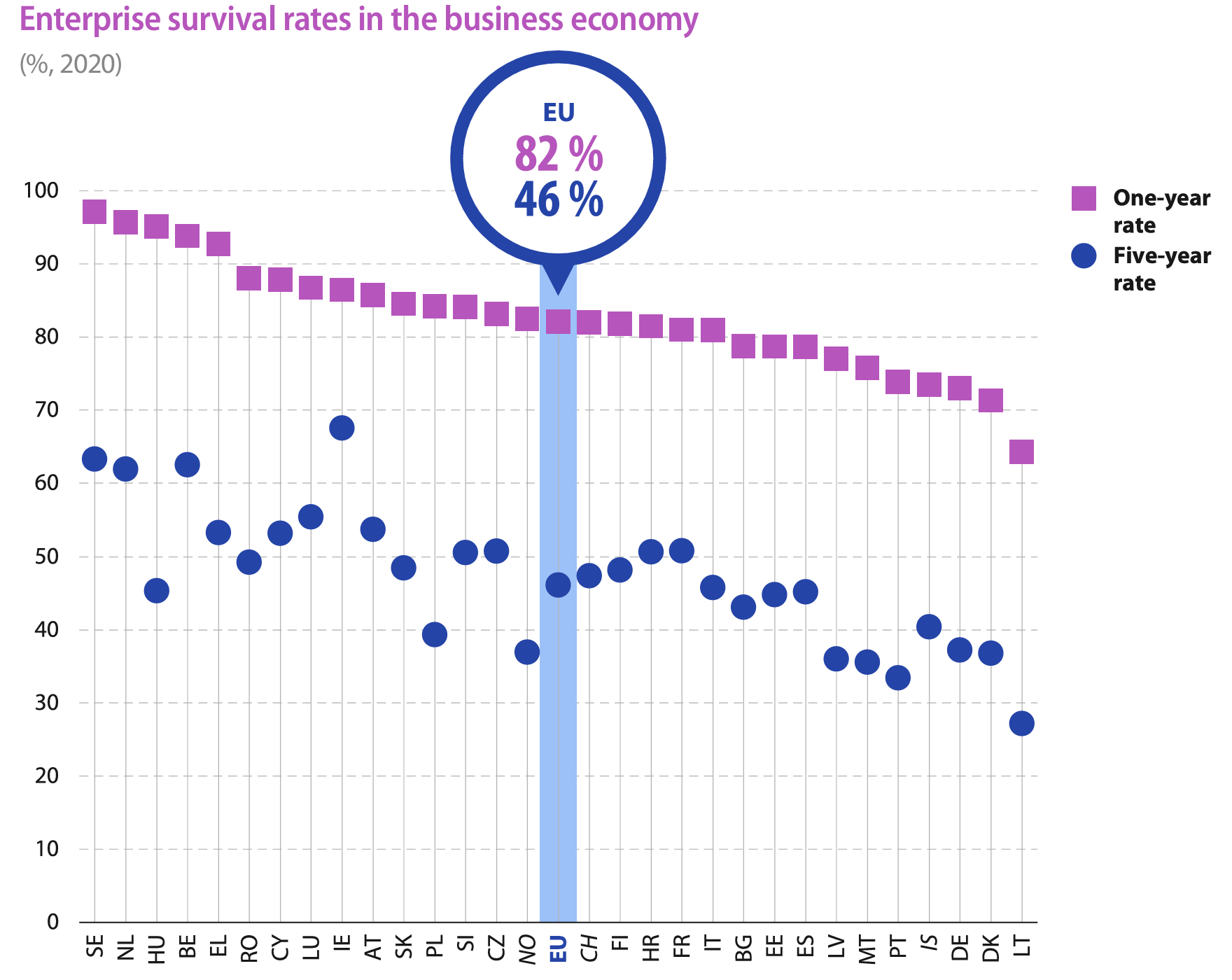 Eurostat Enterprise Survival Rates in Business Economy 2020