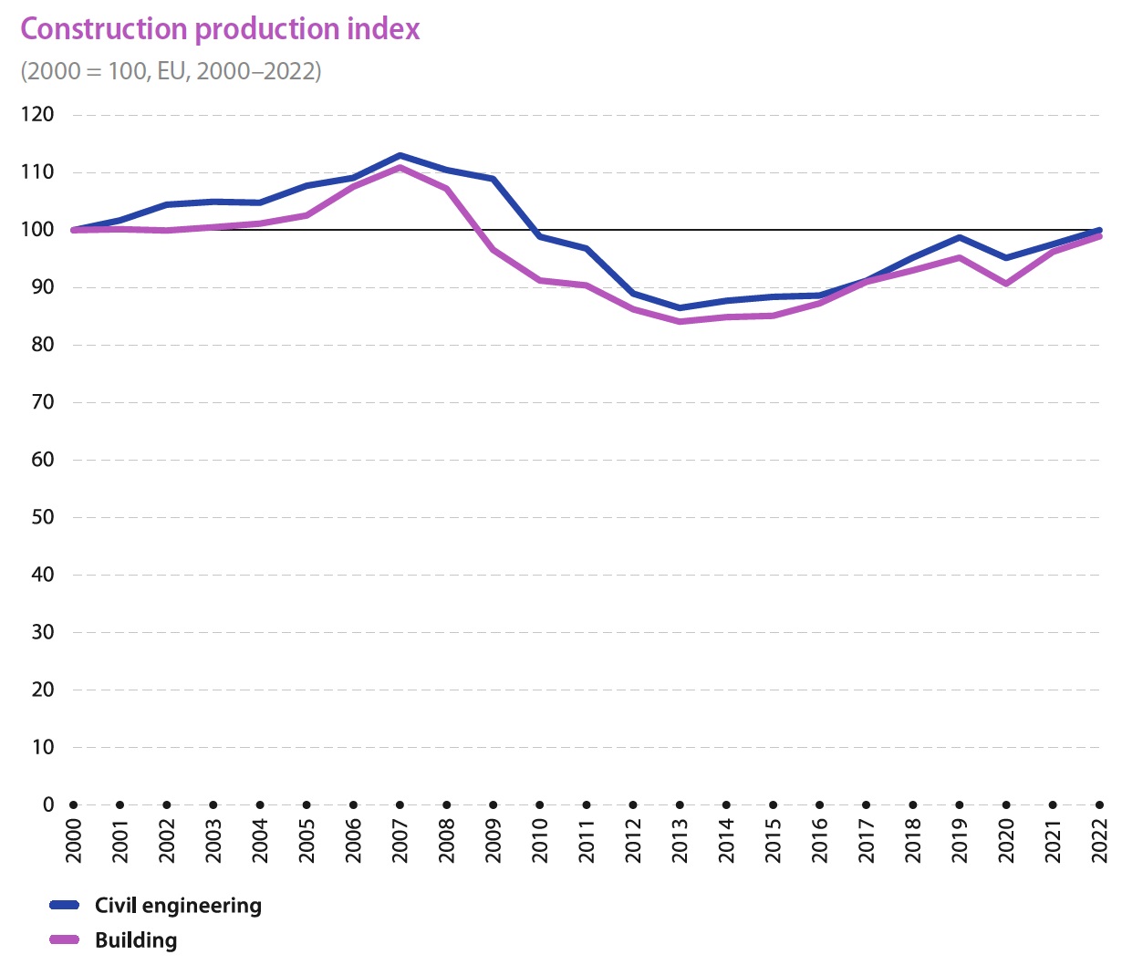 Chart showing the EU Construction production index over time