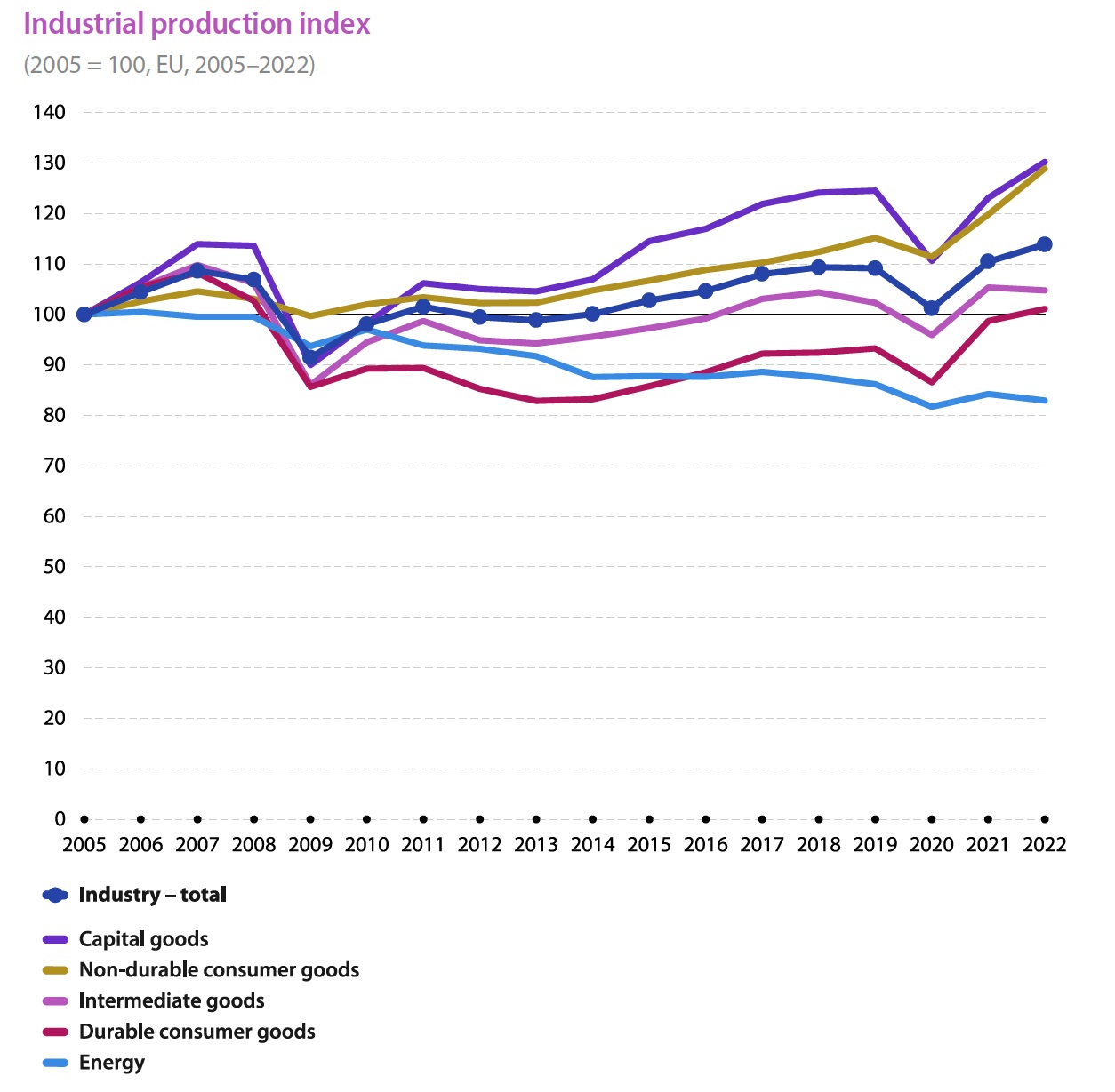 Chart showing the industrial production index over time