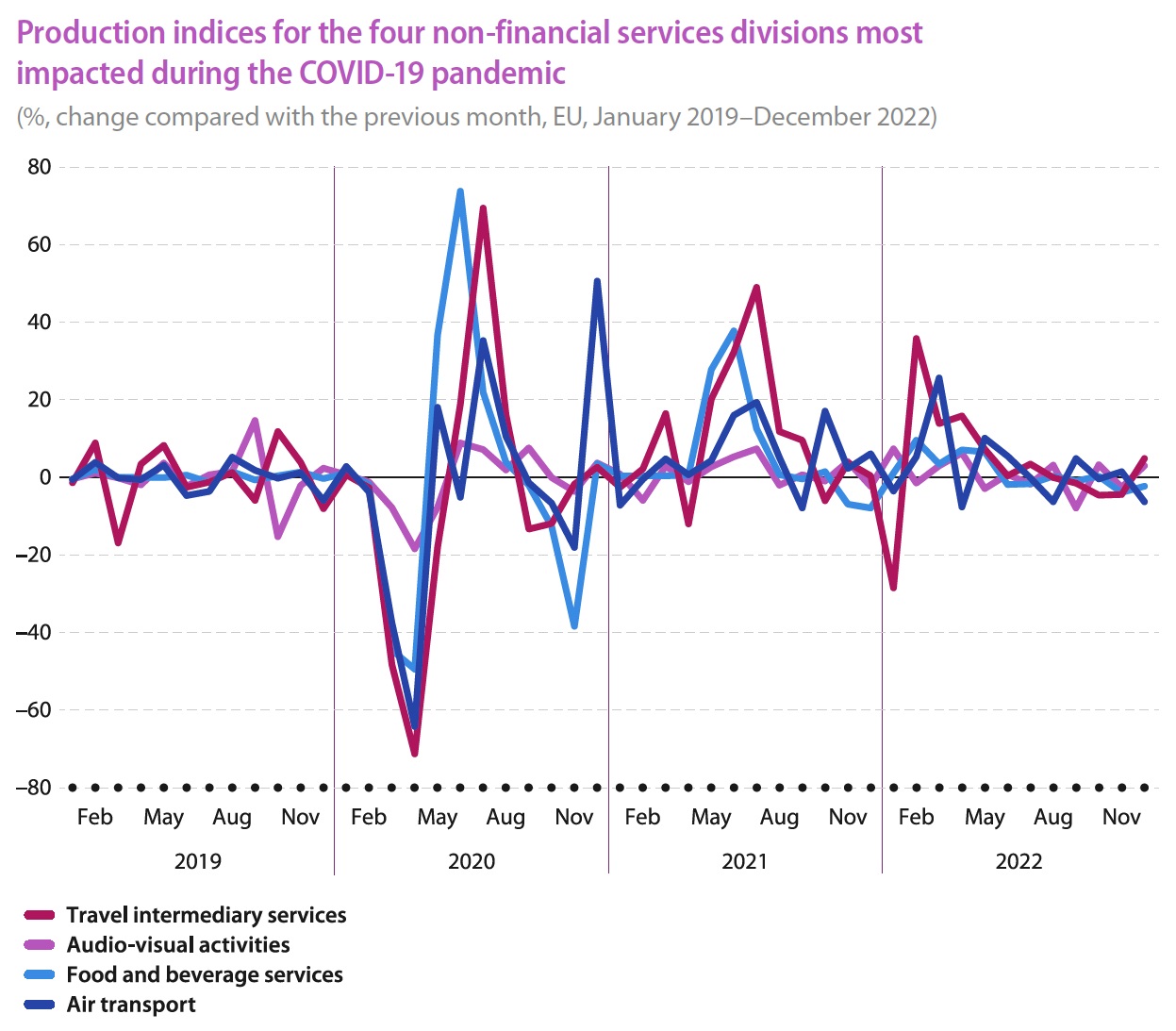 Chart showing how Covid impacted enterprises: the production indices for the four non financial services division most impacted during the pandemic over time