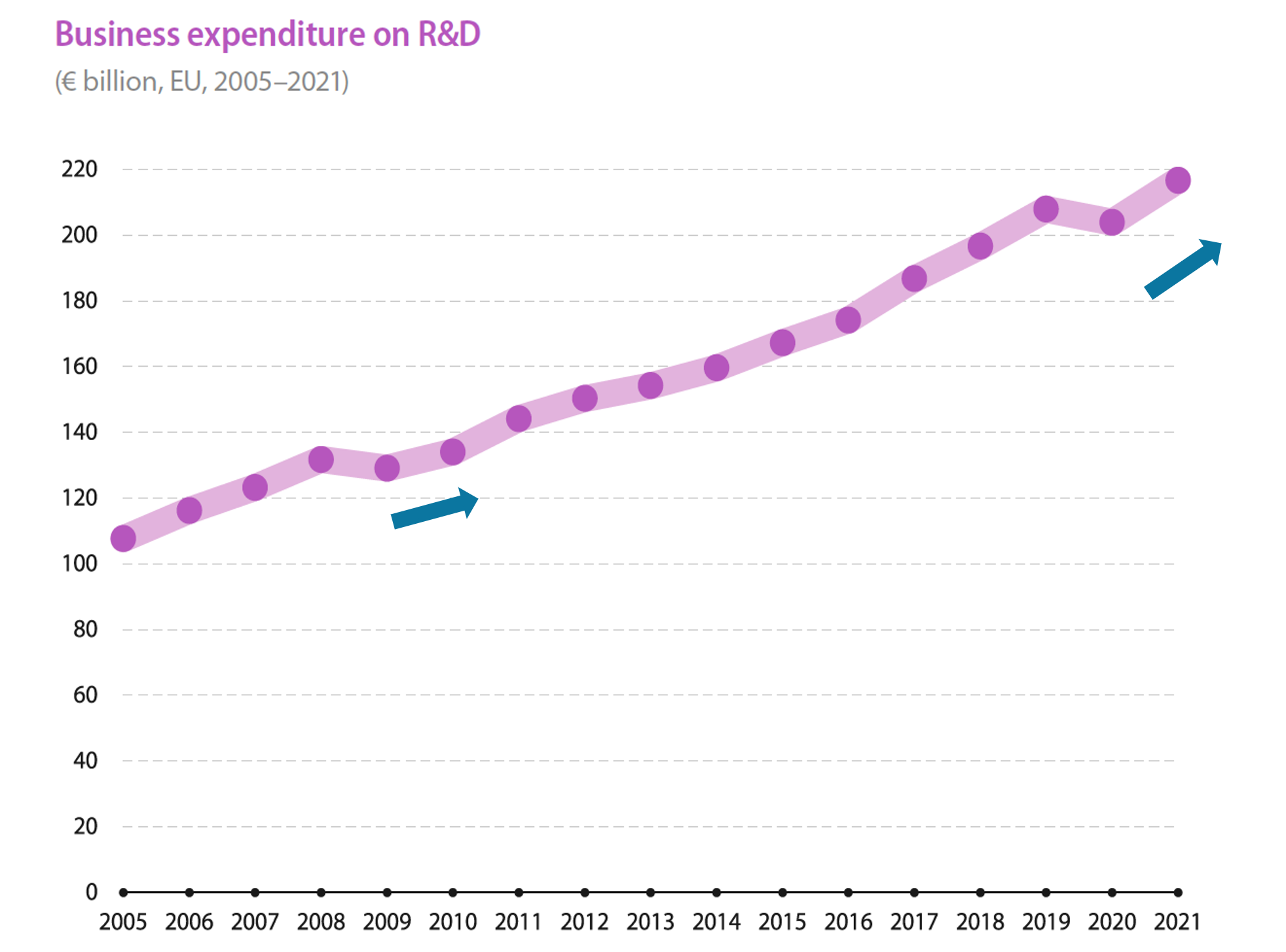 R&D Expenditure in EU over time