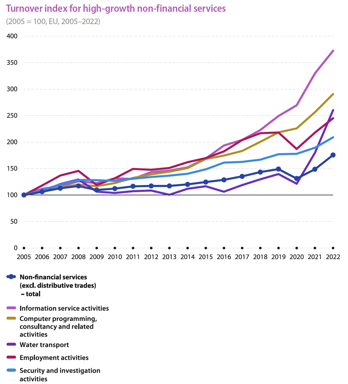 Chart showing turnover index for high growth non financial services over time