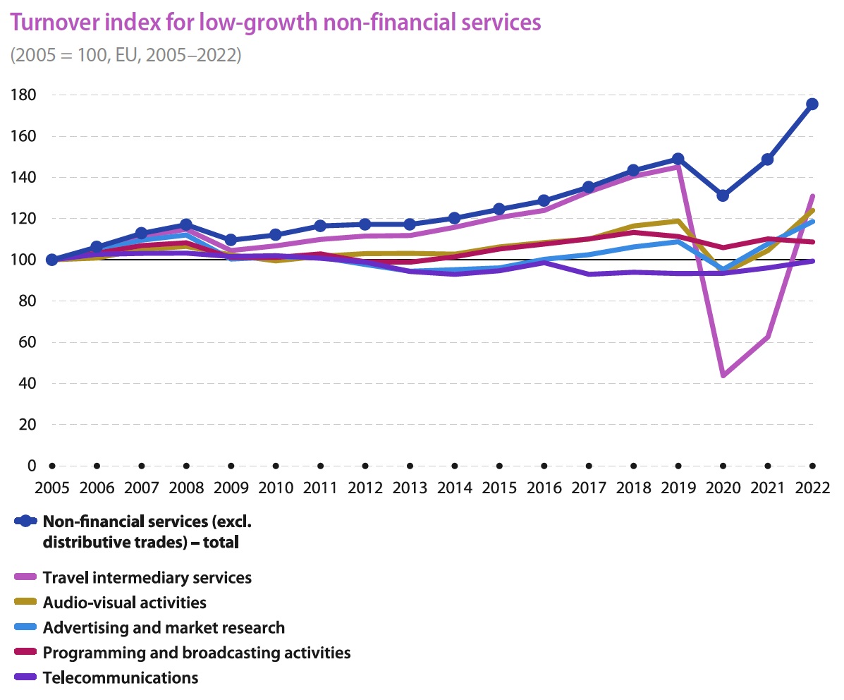 Chart showing the turnover index for low growth non financial services over time