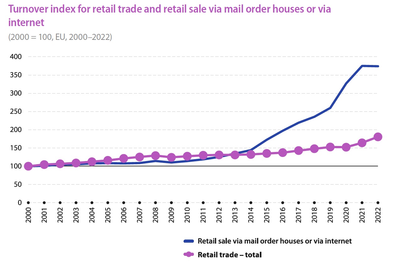 Chart showing the turnover index for retail trade and retail sale via mail order houses or via internet over time