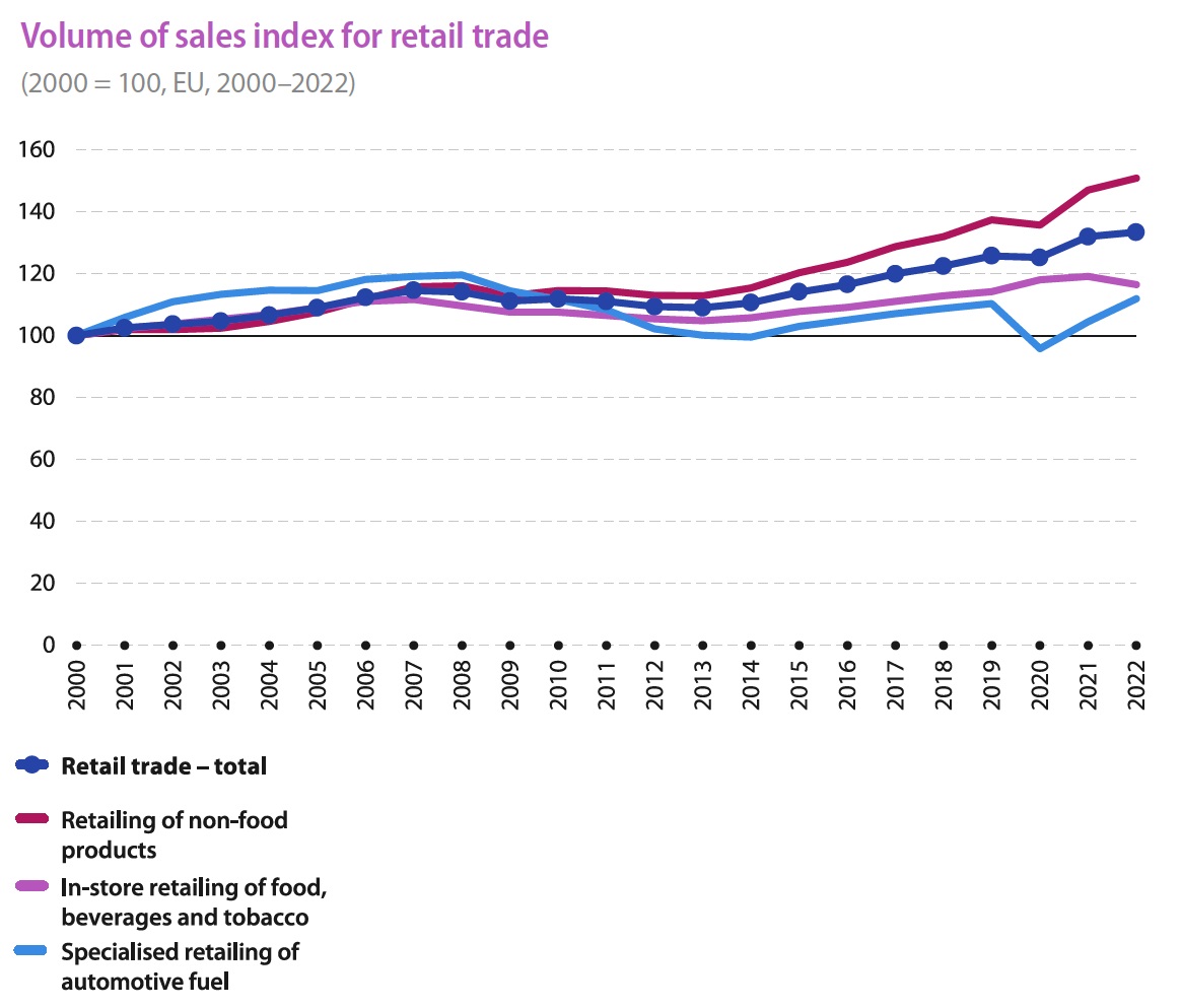 Chart showing the volume of sales index for retail trade over time