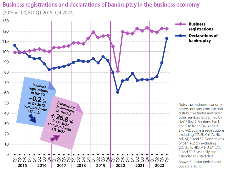 Rates of EU enterprises registrations versus bankruptcy over years